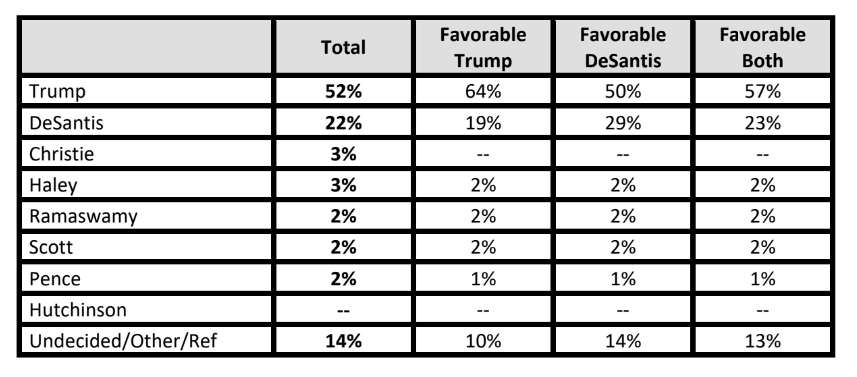 Poll: Trump Maintains 30-Point Lead Over DeSantis in Nevada